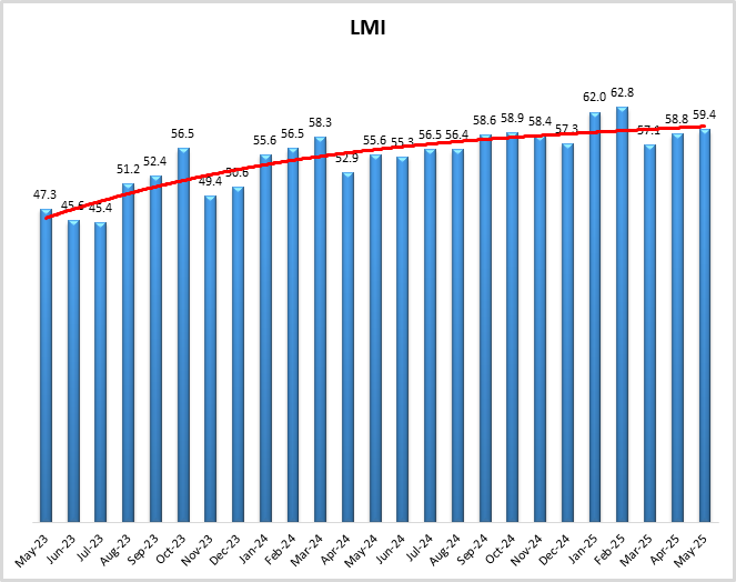 LMI graph